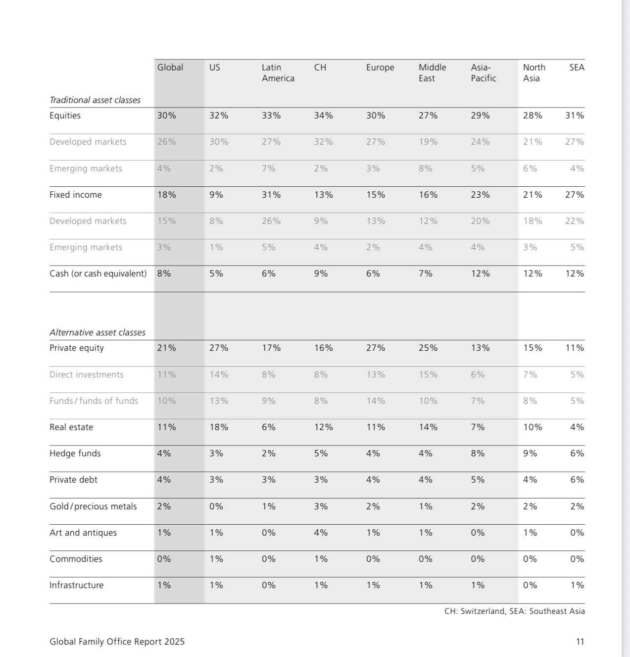 Bảng phân bổ tài sản theo khu vực — UBS Global Family Office Report 2025